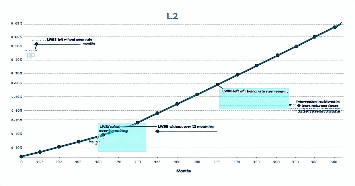 Chart showing LWBS rate reduction trend over time with operational intervention markers
